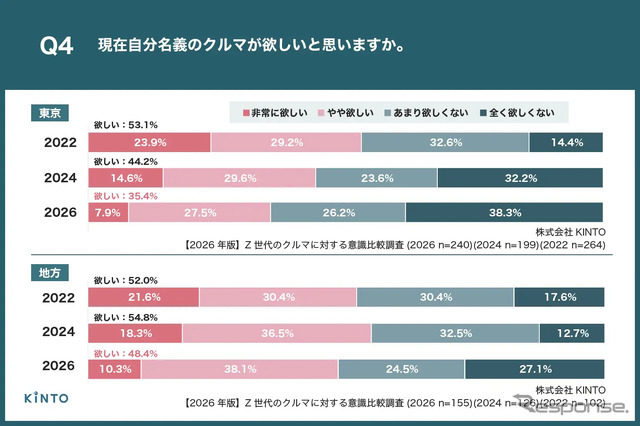 【2026年版】Z世代のクルマに対する意識比較調査