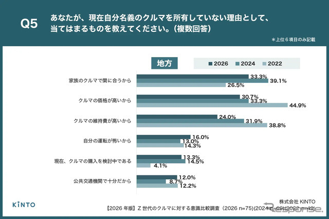 【2026年版】Z世代のクルマに対する意識比較調査
