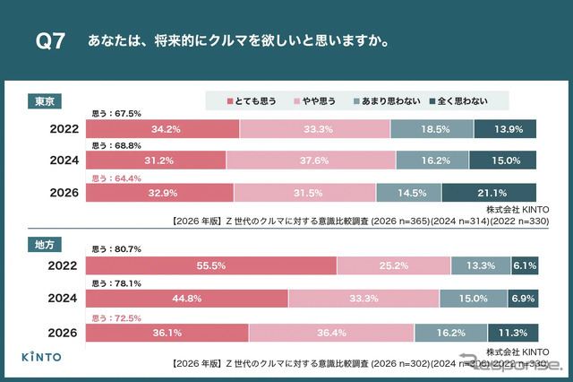 【2026年版】Z世代のクルマに対する意識比較調査