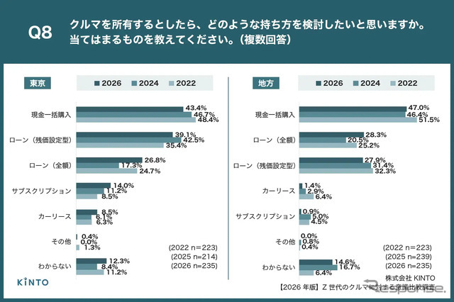 【2026年版】Z世代のクルマに対する意識比較調査