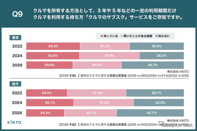 【2026年版】Z世代のクルマに対する意識比較調査