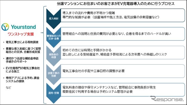 日産とユアスタンドが集合住宅へのEV充電器設置に関するパートナーシップを締結