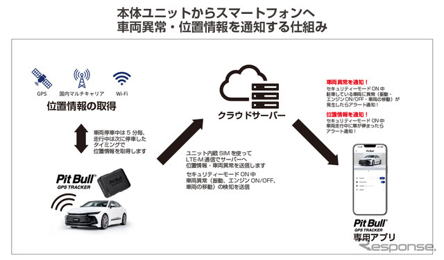 エーモンのGPS盗難追跡サービスパッケージ「ピットブル GPSトラッカー」