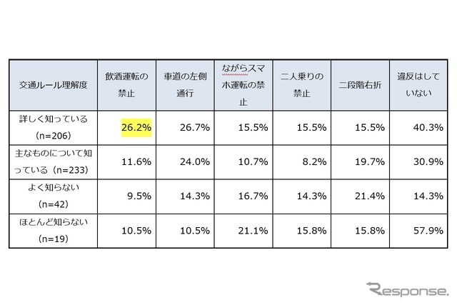 ご自身が電動キックボードを運転された時に、守れていなかったかもしれないと思う交通ルールは何ですか