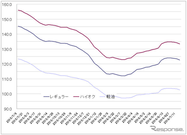 給油所のガソリン小売価格推移（資源エネルギー庁の発表をもとにレスポンス編集部でグラフ作成）