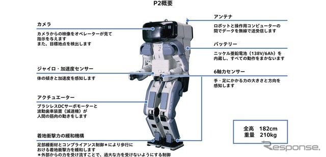 人間型自立二足歩行ロボットP2