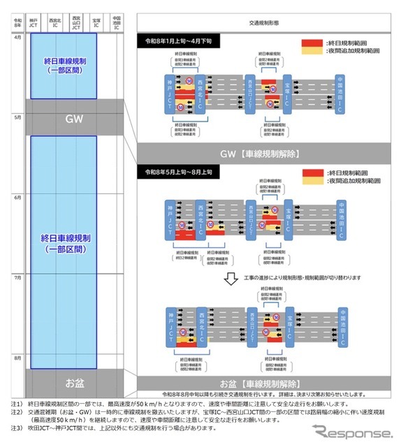 期間ごとの交通規制形態