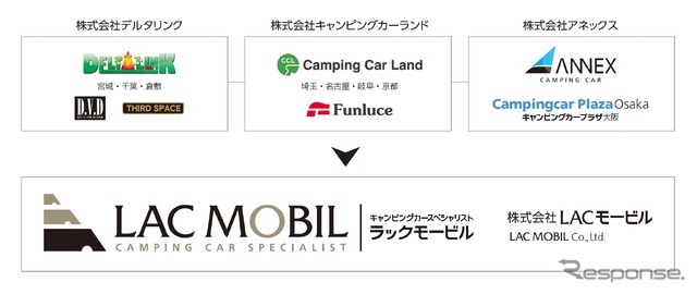 キャンピングカー事業の新合併「LACモービル」