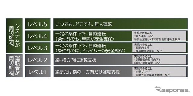 自動運転のレベル分け