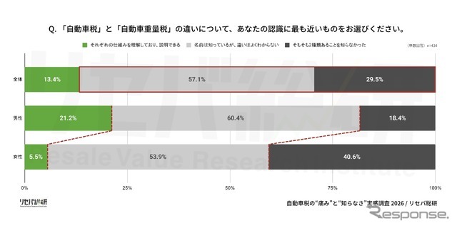 Q.「自動車税」と「自動車重量税」の違いについて、あなたの認識に最も近いものをお選びください。