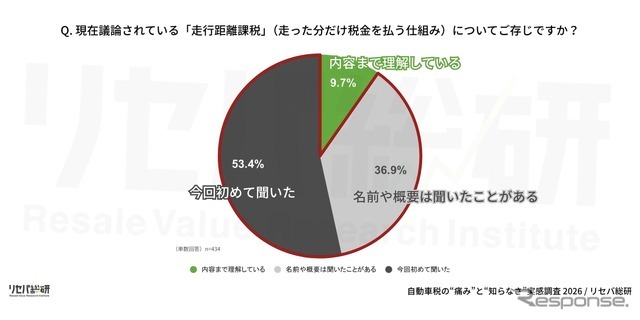 Q. 現在議論されている「走行距離課税」（走った分だけ税金を払う仕組み）についてご存じですか？