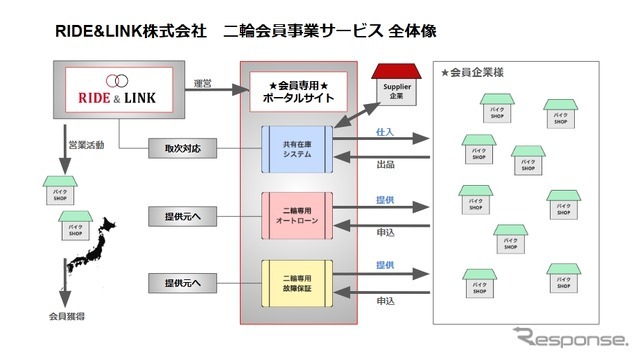 二輪事業者向け会員事業