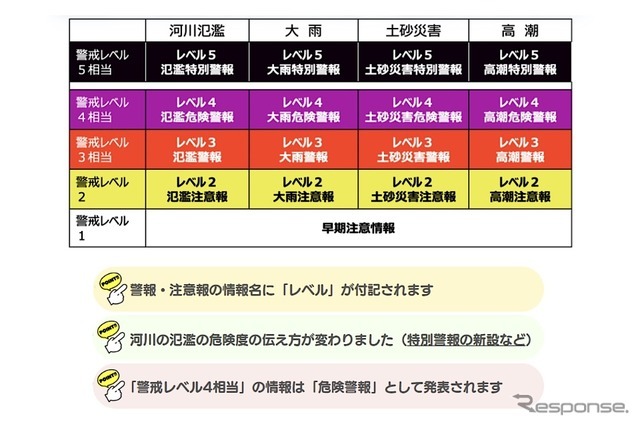 新たな防災気象情報