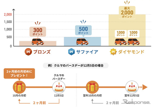 オートバックスが会員特典をリニューアル。車を主役にした新特典「クルマのバースデーポイント」を導入