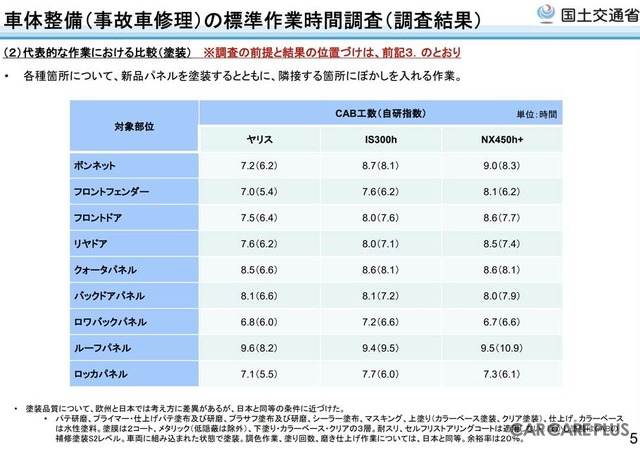 国交省が投じた「自研指数」への一石…事故車修理の適正化がもたらすユーザーへの影響