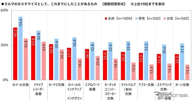 これまでにしたことがあるマイカーのカスタマイズ