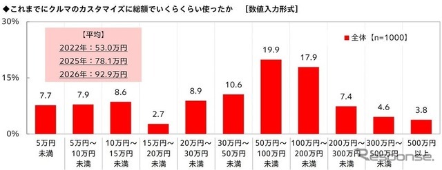 これまでのクルマのカスタマイズの総額