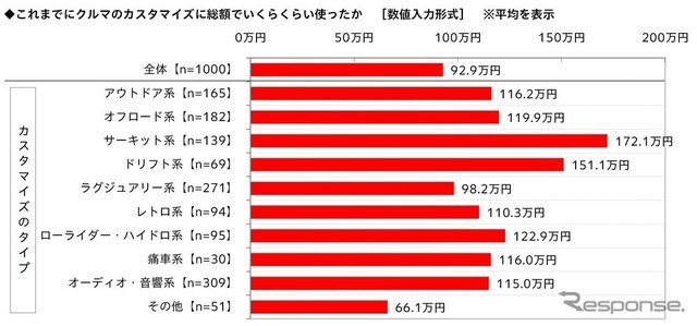 カスタマイズに使った金額（総額）の平均は、サーキット系（172.1万円）が最も高く、ドリフト系（151.1万円）が続く