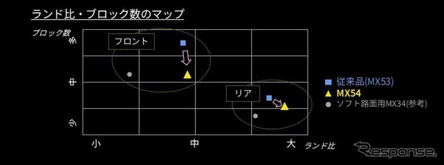 パターン配列変更によるワイドレンジ化と走行性能向上