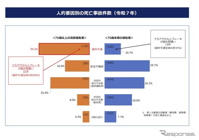 人的要因別の死亡事故件数（2025年）