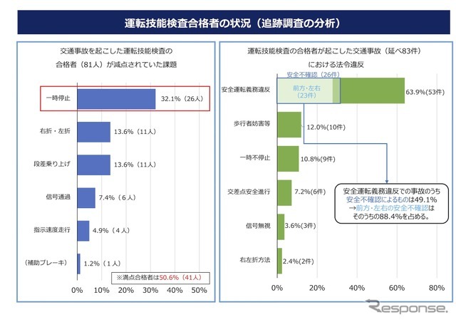 運転技能検査合格者の状況（追跡調査の分析）