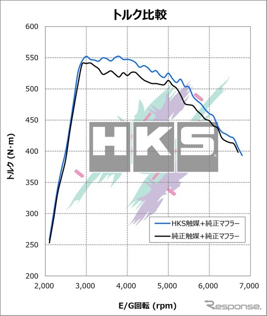 HKSの『GRスープラ』AT車用「メタルキャタライザー」