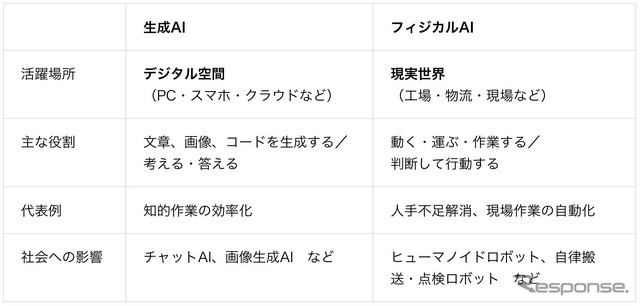 生成AIとフィジカルAIの違い
