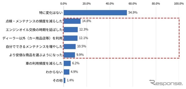 約4.5割が、物価上昇を受けてメンテナンス行動を見直し