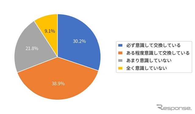 約7割が、推奨交換時期・走行距離の目安を意識して交換