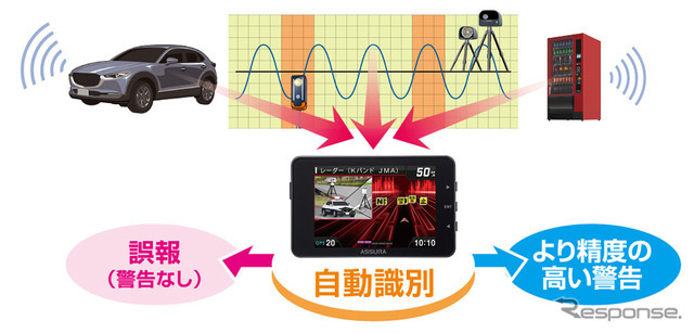 誤報識別機能