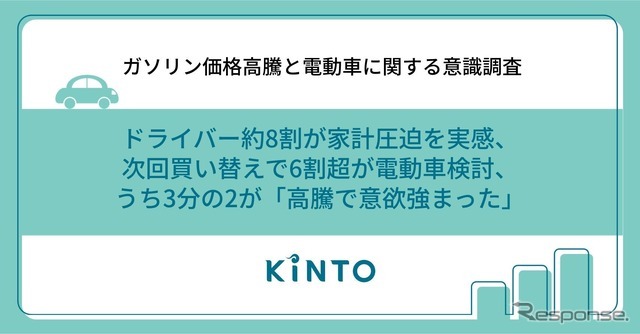 「ガソリン価格高騰と電動車に関する意識調査」