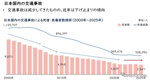 国内交通事故の推移