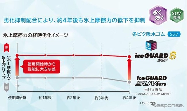 「永く効く」に貢献する「劣化抑制配合」