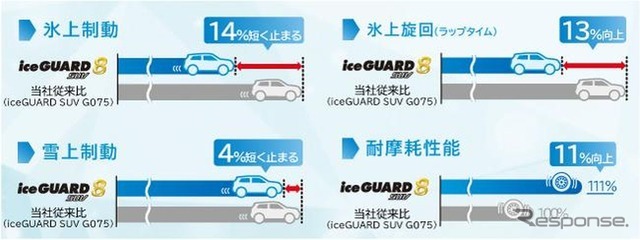 達成性能