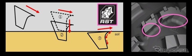RST(レインフォースド・スクープ・テクノロジー)により、土への刺さりと掻き出し性能を強化