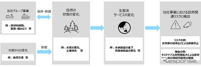 グループ事業の自然資本への依存と影響、リスクと機会の関係概念図