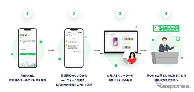 「落とし物クラウドfind」、関東自動車・茨城交通のバスに導入…チャットで24時間問い合わせ可能に