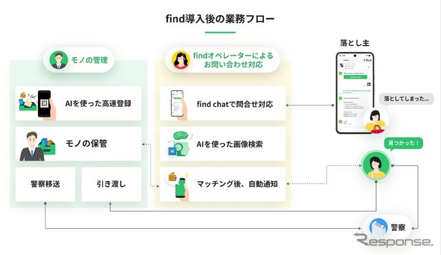 「落とし物クラウドfind」、関東自動車・茨城交通のバスに導入…チャットで24時間問い合わせ可能に