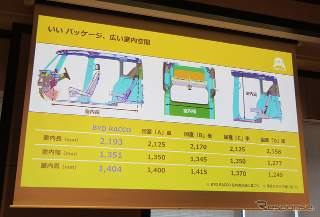BYD ラッコのボディサイズ