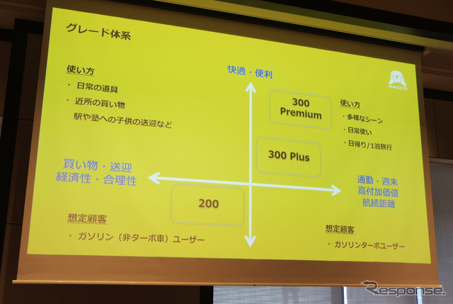 BYD ラッコのグレード体系