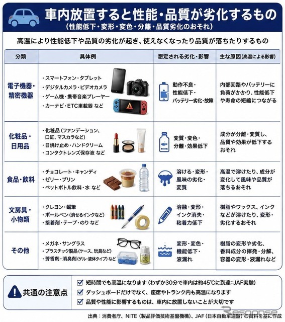 車内放置すると性能・品質が劣化するもの