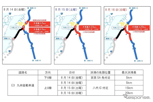 対面通行区間の渋滞予測