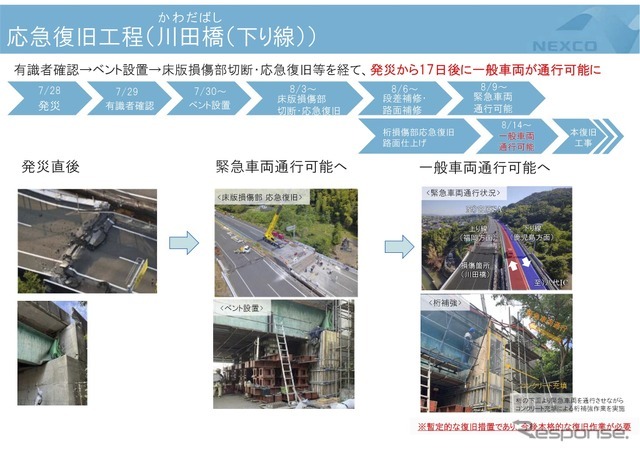 応急復旧工程：川田橋（下り線）