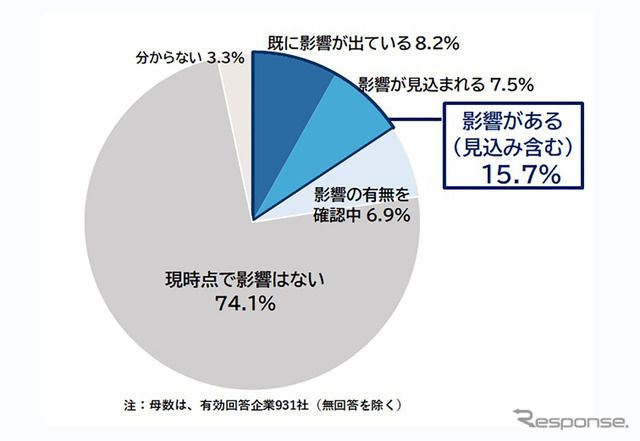 令和8年熊本地震による影響を受けた／見込む企業