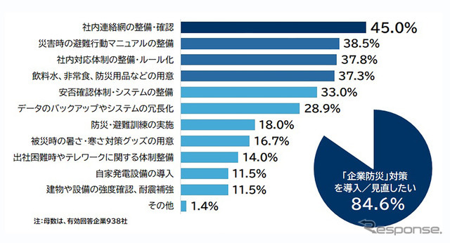 自社でどのような対策を新たに導入、または見直したいと考えるか
