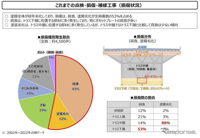 これまでの点検・損傷・補修工事