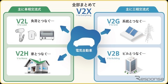V2H（Vehicle to Home）