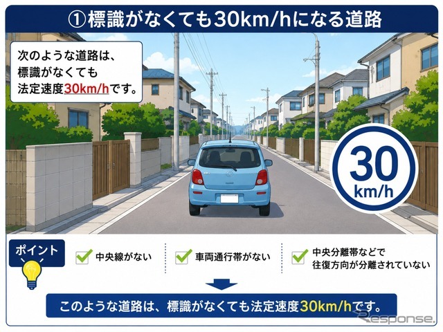 標識がなくても30km/hになる道路