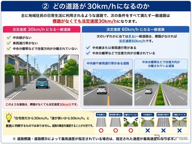 どの道路が30km/hになるのか