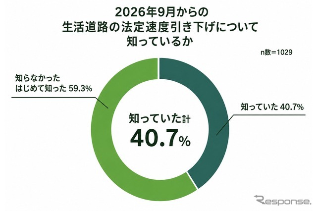 2026年9月からの生活道路の法定速度引き下げについて知っているか